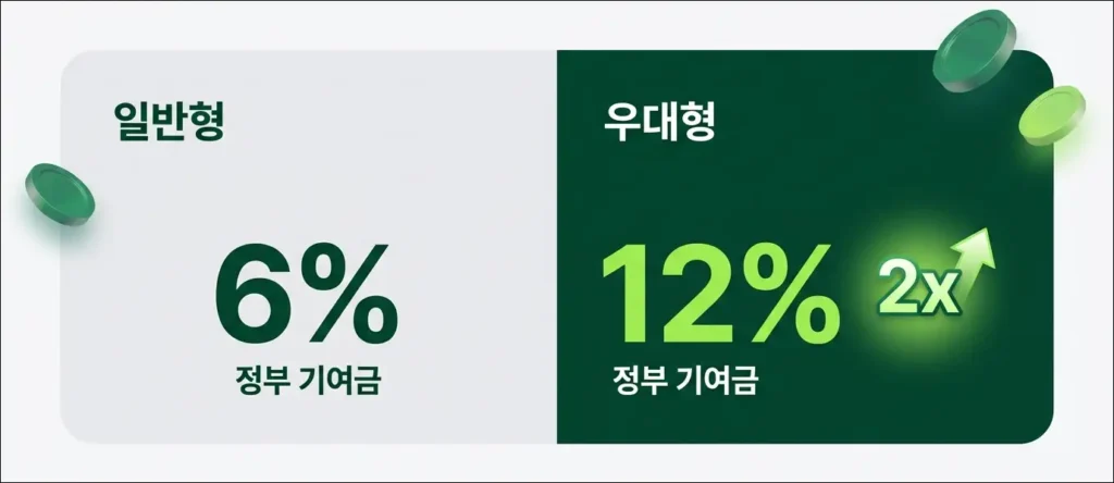 일반형 6% 정부 기여금, 우대형 12% 정부 기여금